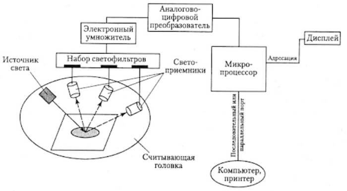 Неисправность оптической системы