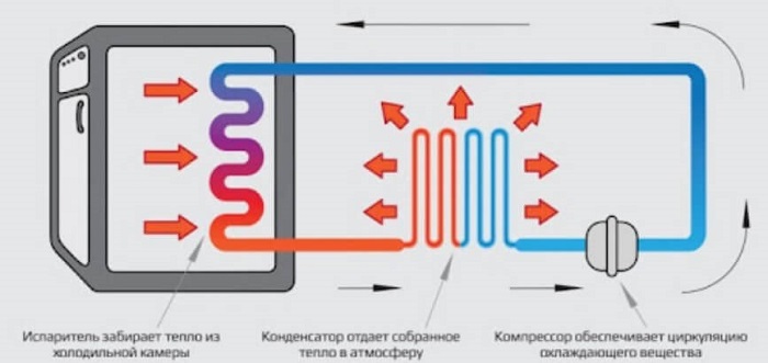 Схема работы холодильника