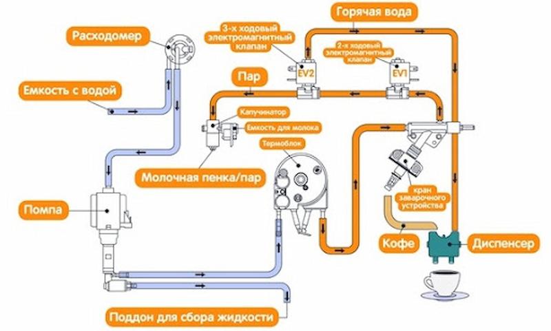 устройство автоматических кофемашин